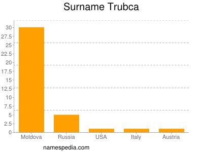Surname Trubca