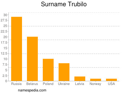 Surname Trubilo