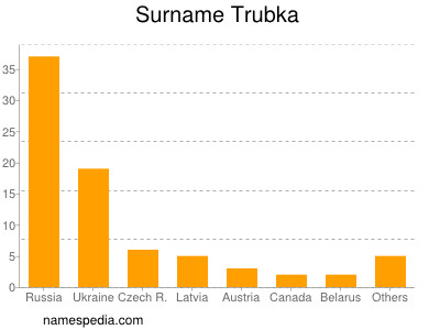 Surname Trubka