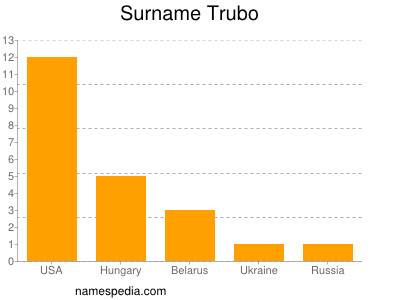 Surname Trubo