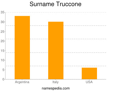 Surname Truccone