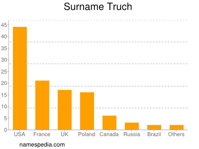 Surname Truch