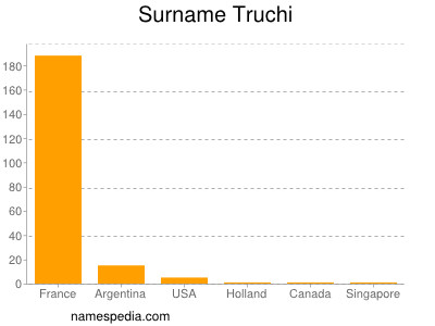 Surname Truchi