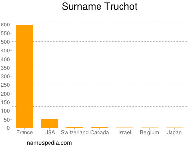 Surname Truchot