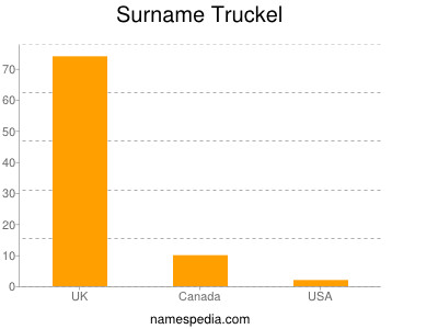 Surname Truckel