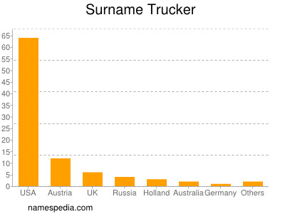 Surname Trucker