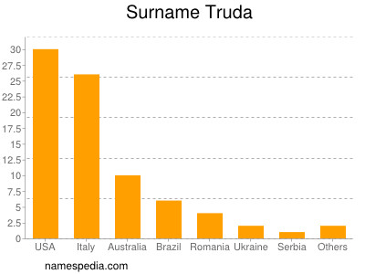 Surname Truda