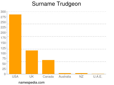 Surname Trudgeon