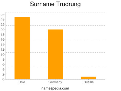 Surname Trudrung