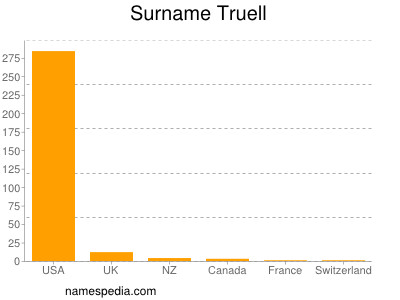 Surname Truell