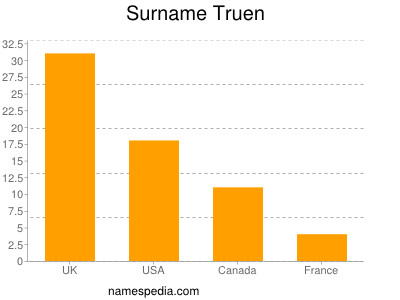 Surname Truen