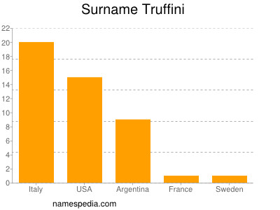 Surname Truffini