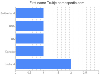 Given name Truitje
