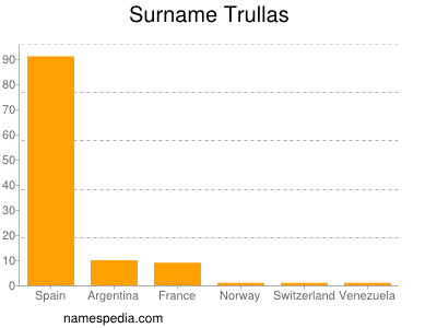 Surname Trullas