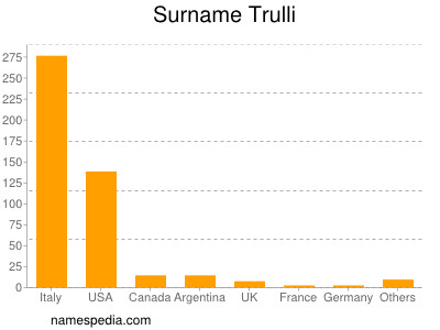 Surname Trulli