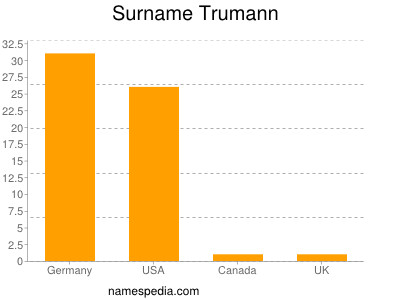 Surname Trumann