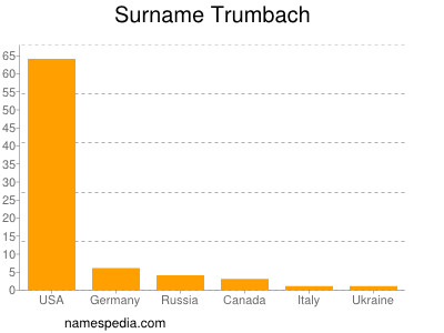 Surname Trumbach
