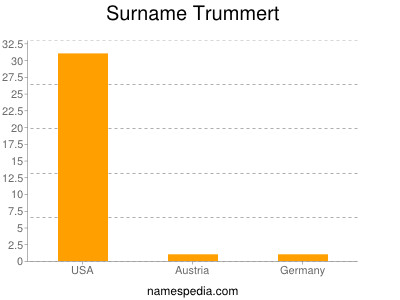 Surname Trummert