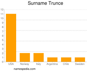 Surname Trunce