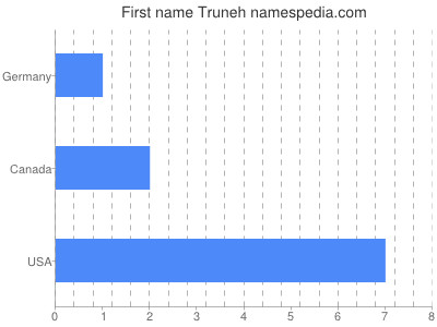 Given name Truneh
