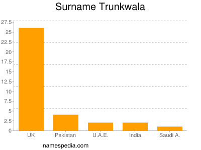 Surname Trunkwala
