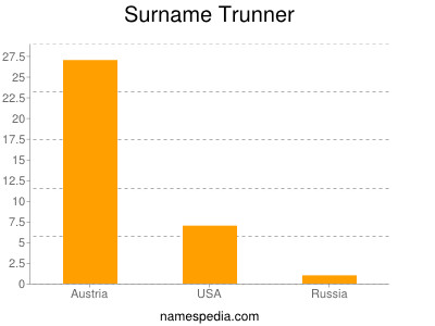 Surname Trunner