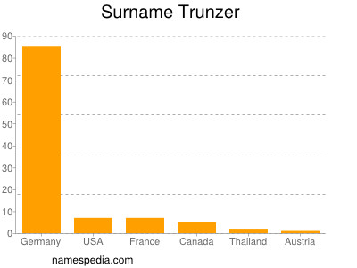 Surname Trunzer