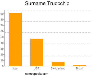Surname Truocchio