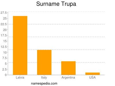 Surname Trupa