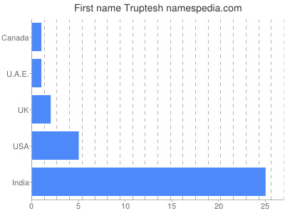 Given name Truptesh