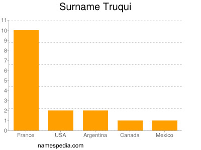 Surname Truqui