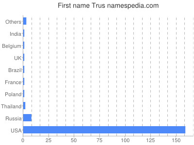 Given name Trus