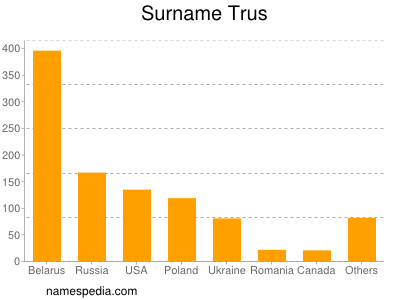 Surname Trus