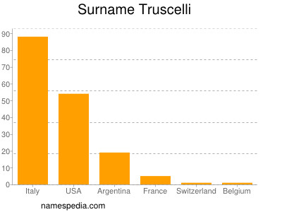 Surname Truscelli