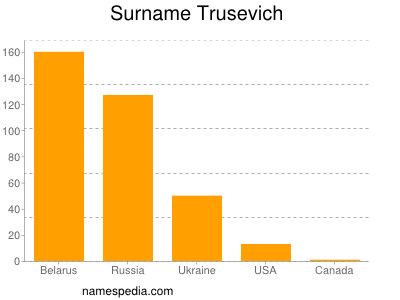 Surname Trusevich