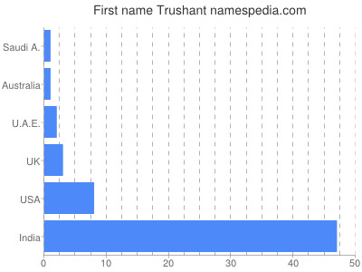 Given name Trushant