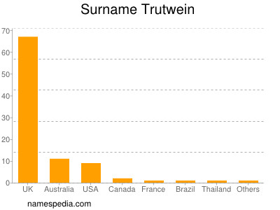 Surname Trutwein