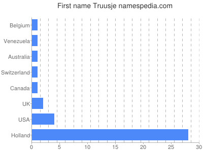 Given name Truusje