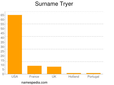 Surname Tryer