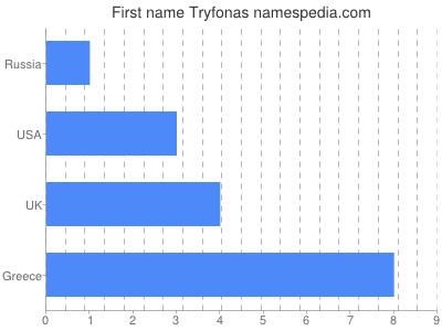Given name Tryfonas