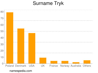 Surname Tryk