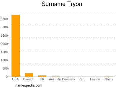 Surname Tryon