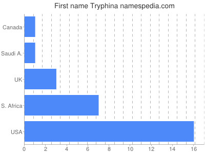 Given name Tryphina