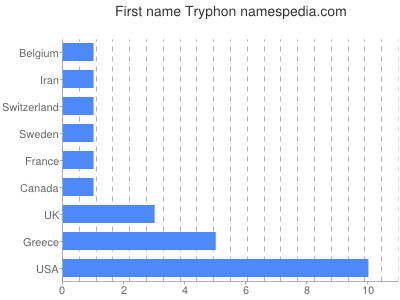 Given name Tryphon