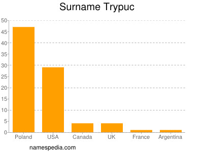 Surname Trypuc