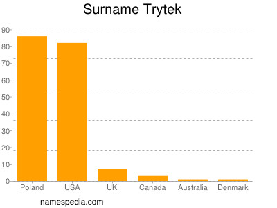 Surname Trytek