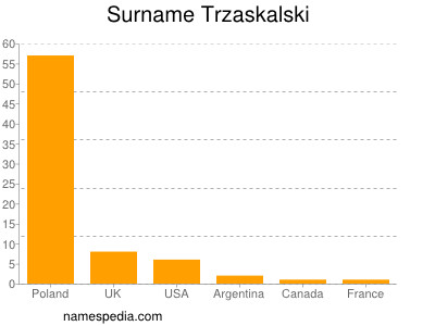 Surname Trzaskalski