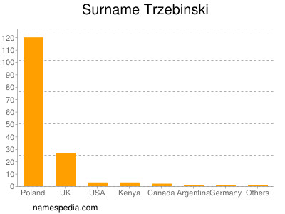 Surname Trzebinski