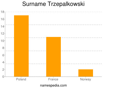 Surname Trzepalkowski