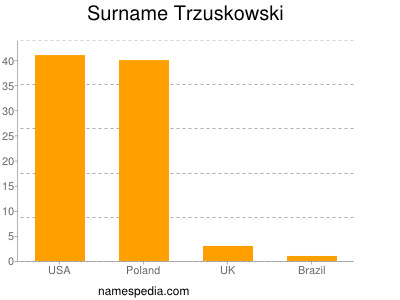 Surname Trzuskowski